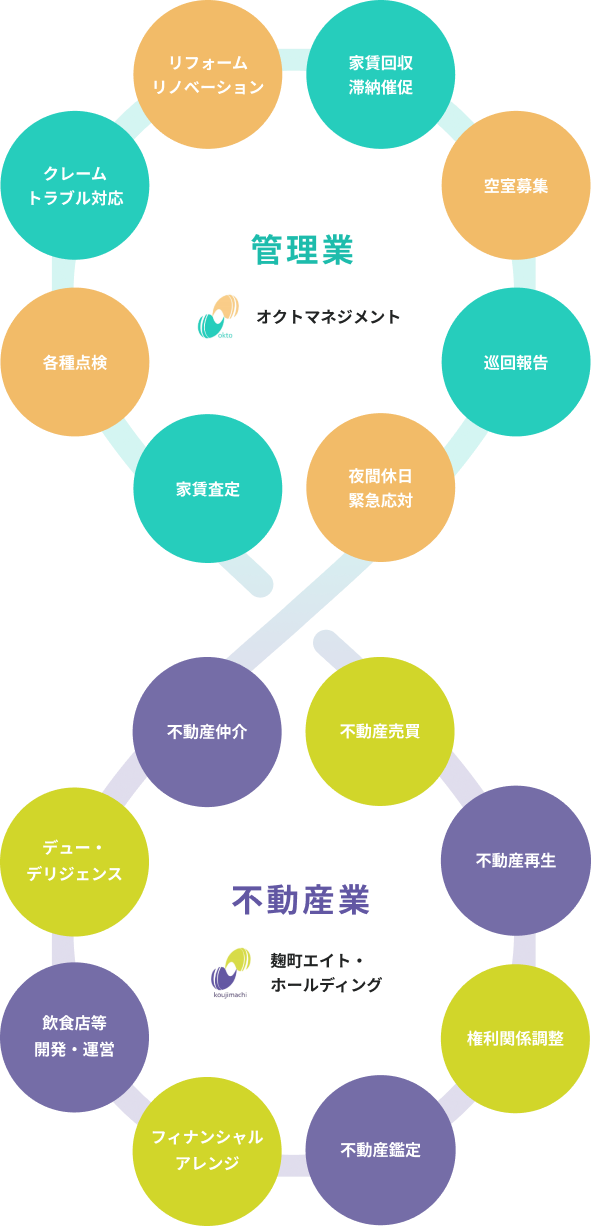 麹町エイトグループ トータルサポート図